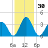 Mauricetown, Maurice River tide chart for Saturday, December 30, 2023