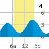 Mauricetown, Maurice River tide chart for Monday, December 4, 2023