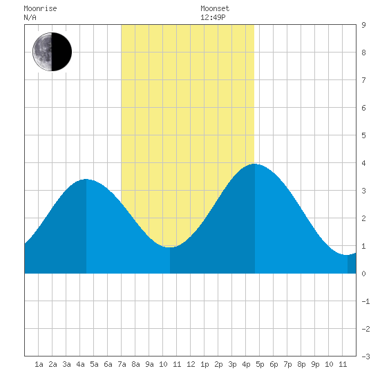 Mauricetown, Maurice River tide chart for Tuesday, December 5, 2023