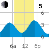 Mauricetown, Maurice River tide chart for Tuesday, December 5, 2023