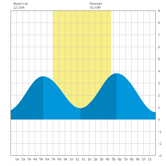 Mauricetown, Maurice River tide chart for Wednesday, December 6, 2023