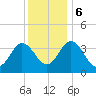 Mauricetown, Maurice River tide chart for Wednesday, December 6, 2023