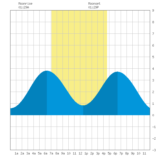 Mauricetown, Maurice River tide chart for Thursday, December 7, 2023