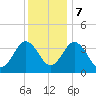 Mauricetown, Maurice River tide chart for Thursday, December 7, 2023