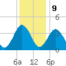 Mauricetown, Maurice River tide chart for Saturday, December 9, 2023