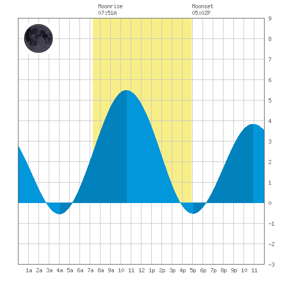 Mauricetown, Maurice River tide chart for Thursday, January 11, 2024