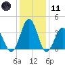 Mauricetown, Maurice River tide chart for Thursday, January 11, 2024