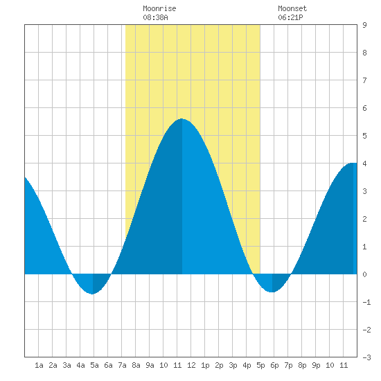 Mauricetown, Maurice River tide chart for Friday, January 12, 2024