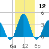 Mauricetown, Maurice River tide chart for Friday, January 12, 2024