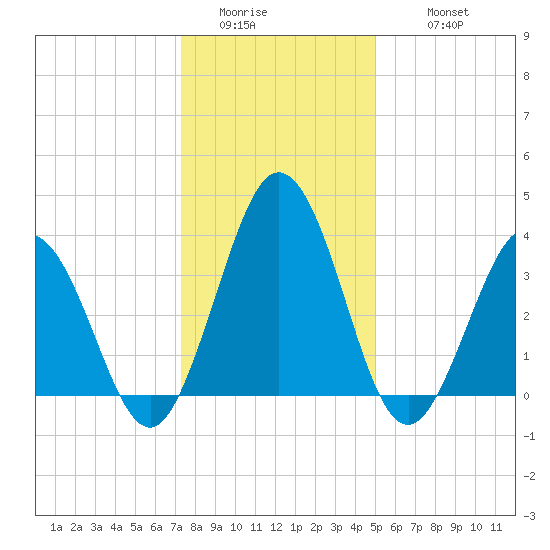 Mauricetown, Maurice River tide chart for Saturday, January 13, 2024