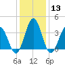Mauricetown, Maurice River tide chart for Saturday, January 13, 2024