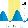 Mauricetown, Maurice River tide chart for Tuesday, January 16, 2024