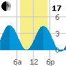 Mauricetown, Maurice River tide chart for Wednesday, January 17, 2024