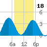 Mauricetown, Maurice River tide chart for Thursday, January 18, 2024