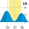 Mauricetown, Maurice River tide chart for Friday, January 19, 2024