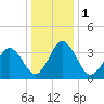Mauricetown, Maurice River tide chart for Monday, January 1, 2024