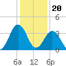 Mauricetown, Maurice River tide chart for Saturday, January 20, 2024