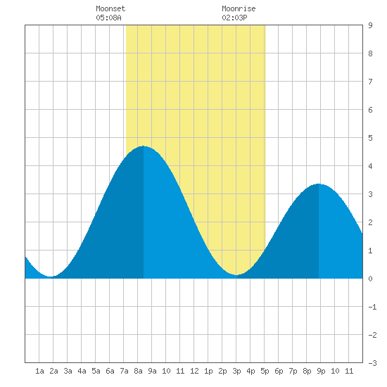Mauricetown, Maurice River tide chart for Monday, January 22, 2024