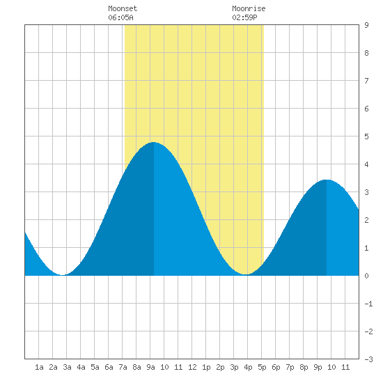 Mauricetown, Maurice River tide chart for Tuesday, January 23, 2024
