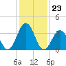 Mauricetown, Maurice River tide chart for Tuesday, January 23, 2024