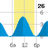 Mauricetown, Maurice River tide chart for Friday, January 26, 2024