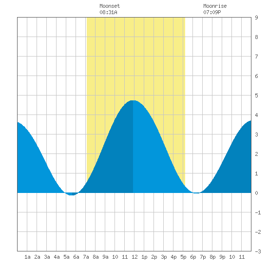 Mauricetown, Maurice River tide chart for Saturday, January 27, 2024