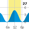 Mauricetown, Maurice River tide chart for Saturday, January 27, 2024
