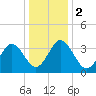 Mauricetown, Maurice River tide chart for Tuesday, January 2, 2024