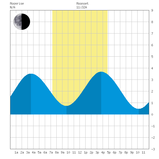 Mauricetown, Maurice River tide chart for Wednesday, January 3, 2024