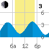 Mauricetown, Maurice River tide chart for Wednesday, January 3, 2024