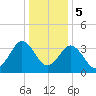 Mauricetown, Maurice River tide chart for Friday, January 5, 2024