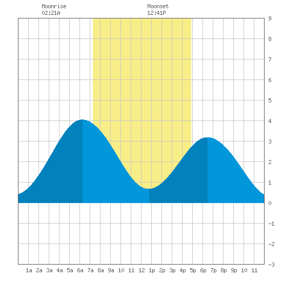 Mauricetown, Maurice River tide chart for Saturday, January 6, 2024