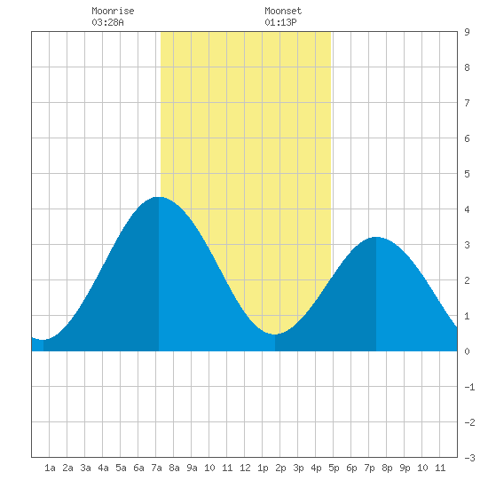 Mauricetown, Maurice River tide chart for Sunday, January 7, 2024