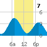 Mauricetown, Maurice River tide chart for Sunday, January 7, 2024