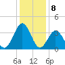 Mauricetown, Maurice River tide chart for Monday, January 8, 2024