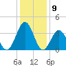 Mauricetown, Maurice River tide chart for Tuesday, January 9, 2024