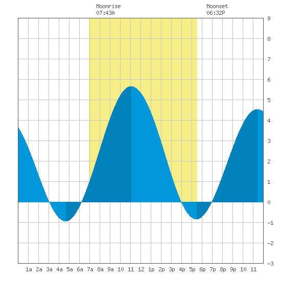 Mauricetown, Maurice River tide chart for Saturday, February 10, 2024