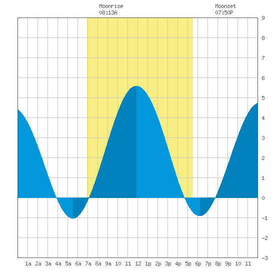 Mauricetown, Maurice River tide chart for Sunday, February 11, 2024