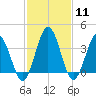 Mauricetown, Maurice River tide chart for Sunday, February 11, 2024
