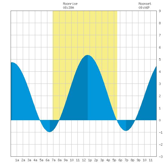 Mauricetown, Maurice River tide chart for Monday, February 12, 2024