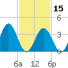 Mauricetown, Maurice River tide chart for Thursday, February 15, 2024