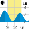 Mauricetown, Maurice River tide chart for Friday, February 16, 2024