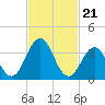 Mauricetown, Maurice River tide chart for Wednesday, February 21, 2024