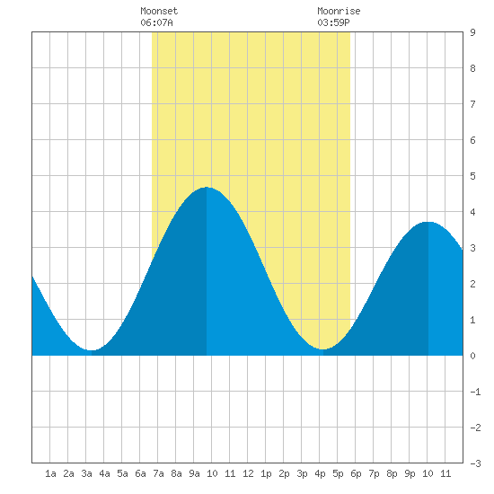 Mauricetown, Maurice River tide chart for Thursday, February 22, 2024