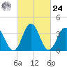 Mauricetown, Maurice River tide chart for Saturday, February 24, 2024