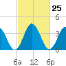 Mauricetown, Maurice River tide chart for Sunday, February 25, 2024