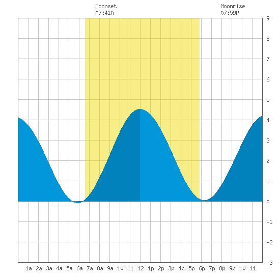 Mauricetown, Maurice River tide chart for Monday, February 26, 2024