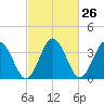 Mauricetown, Maurice River tide chart for Monday, February 26, 2024