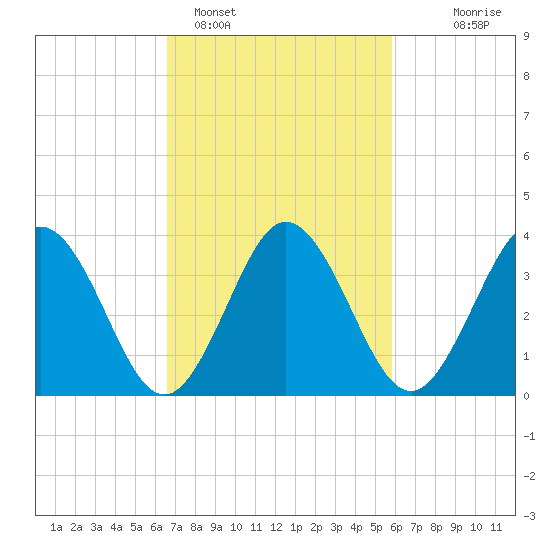 Mauricetown, Maurice River tide chart for Tuesday, February 27, 2024
