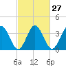 Mauricetown, Maurice River tide chart for Tuesday, February 27, 2024